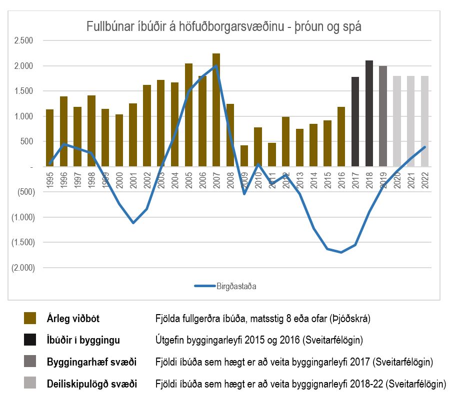 Staða húsnæðismála og áætlanir sveitarfélaga á höfuðborgarsvæðinu