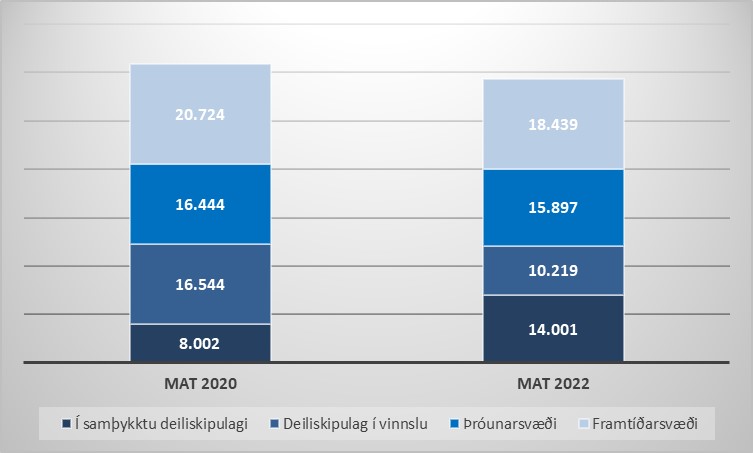 Stöðumat á fjölda íbúða í skipulagi sveitarfélaga á höfuðborgarsvæðinu